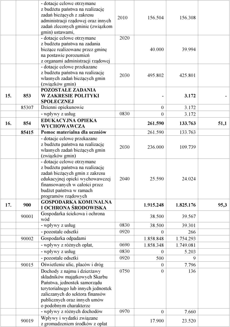994 na postawie porozumień z organami administracji rządowej - dotacje celowe przekazane z budżetu państwa na realizację własnych zadań bieżących gmin 2030 495.802 425.