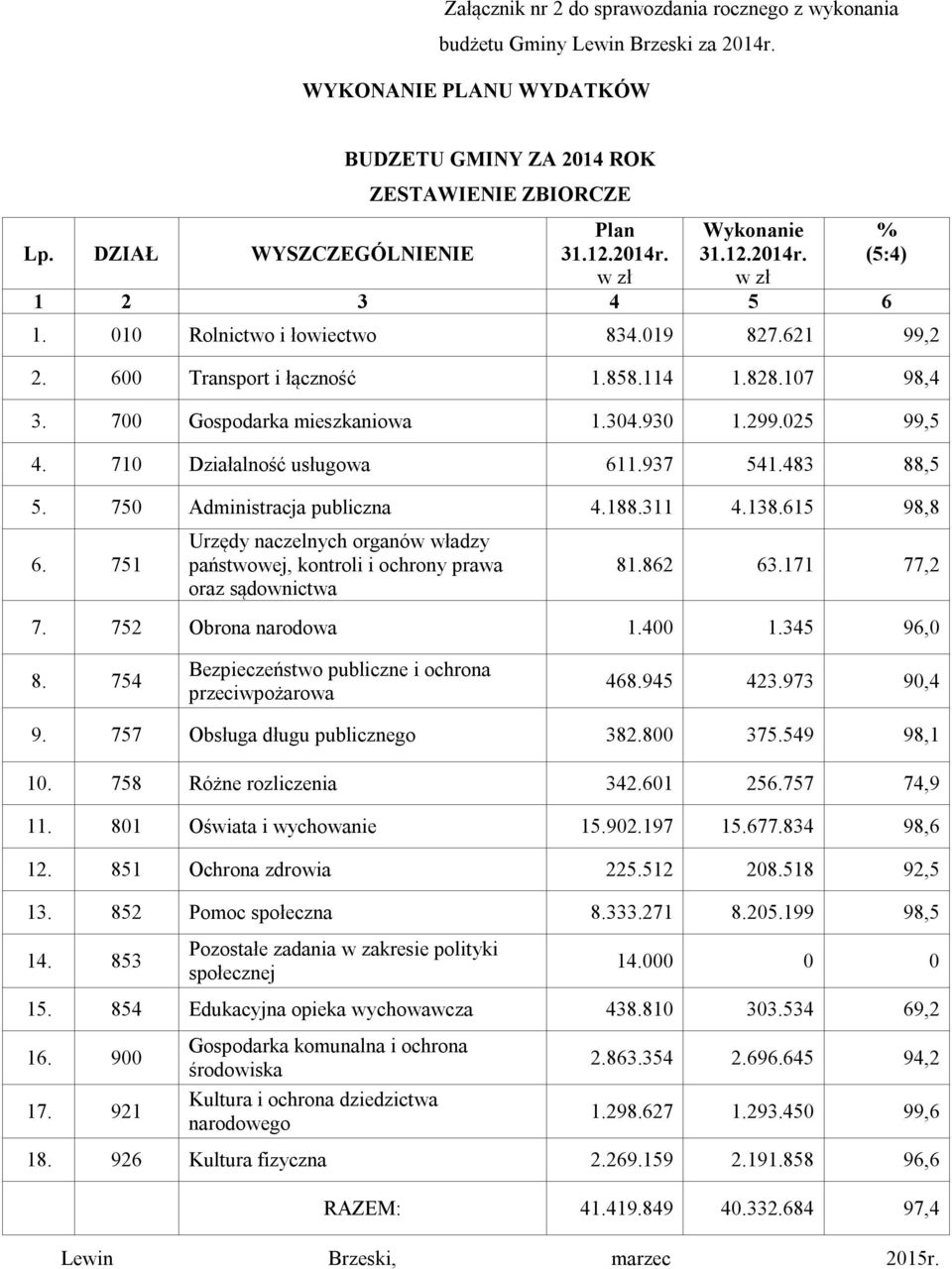 025 99,5 4. 710 Działalność usługowa 611.937 541.483 88,5 5. 750 Administracja publiczna 4.188.311 4.138.615 98,8 6.