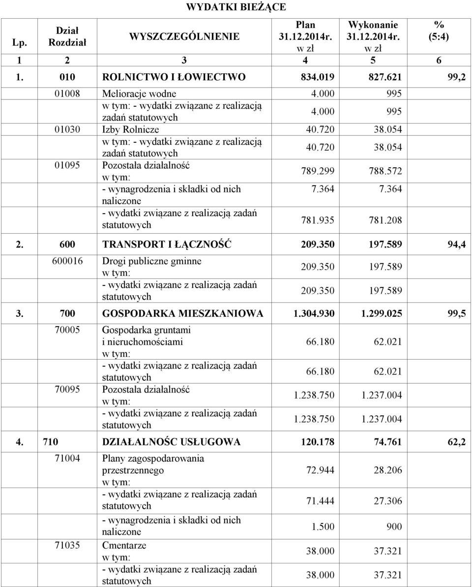 572 - wynagrodzenia i składki od nich 7.364 7.364 naliczone 781.935 781.208 2. 600 TRANSPORT I ŁĄCZNOŚĆ 209.350 197.589 94,4 600016 Drogi publiczne gminne 209.350 197.589 209.350 197.589 3.