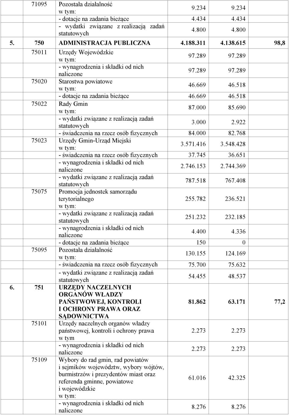 922 - świadczenia na rzecz osób fizycznych 84.000 82.768 75023 Urzędy Gmin-Urząd Miejski 3.571.416 3.548.428 - świadczenia na rzecz osób fizycznych 37.745 36.