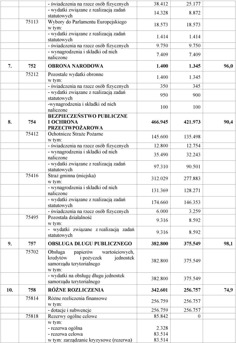 345 96,0 75212 Pozostałe wydatki obronne 1.400 1.345 - świadczenia na rzecz osób fizycznych 350 345 950 900 -wynagrodzenia i składki od nich naliczone 100 100 BEZPIECZEŃSTWO PUBLICZNE 8.