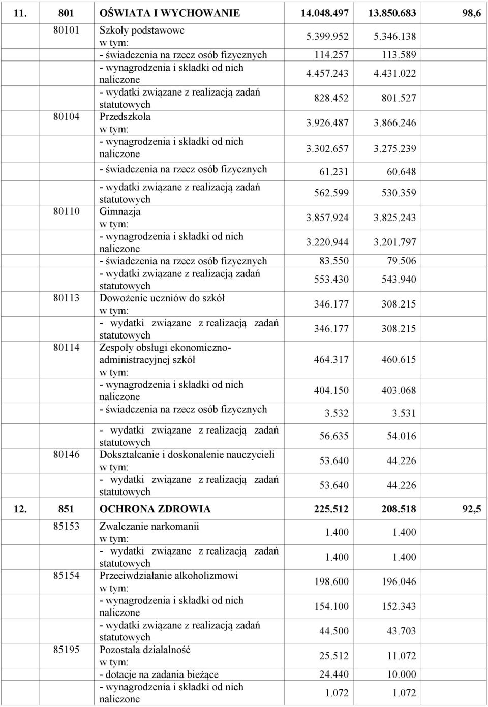 239 - świadczenia na rzecz osób fizycznych 61.231 60.648 562.599 530.359 80110 Gimnazja 3.857.924 3.825.243 - wynagrodzenia i składki od nich naliczone 3.220.944 3.201.