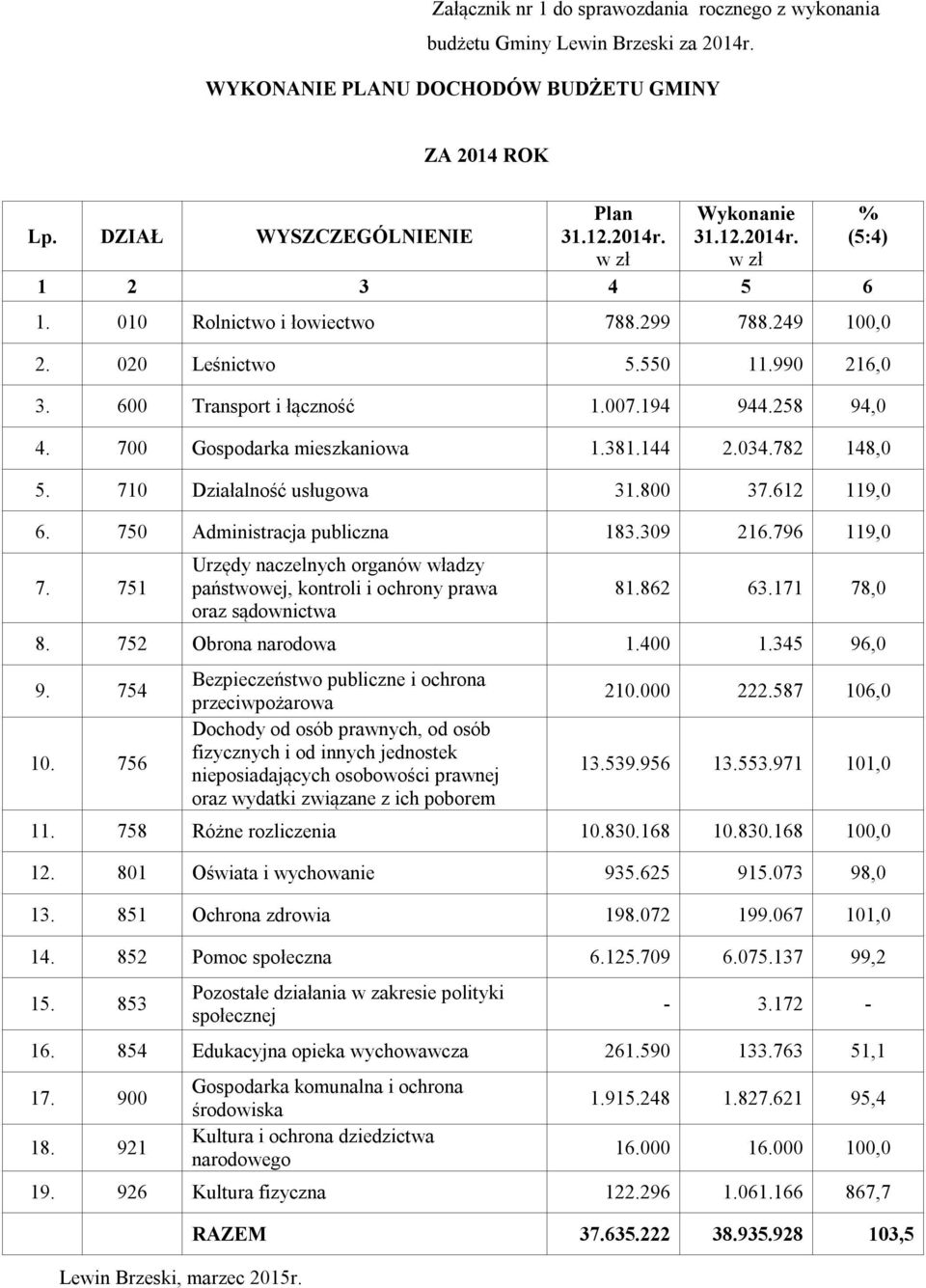 700 Gospodarka mieszkaniowa 1.381.144 2.034.782 148,0 5. 710 Działalność usługowa 31.800 37.612 119,0 6. 750 Administracja publiczna 183.309 216.796 119,0 7.