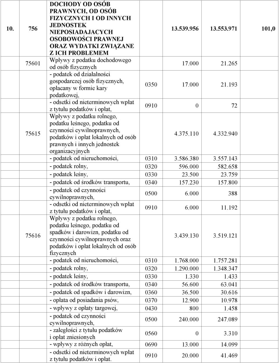 265 - podatek od działalności gospodarczej osób fizycznych, opłacany w formie kary 0350 17.000 21.