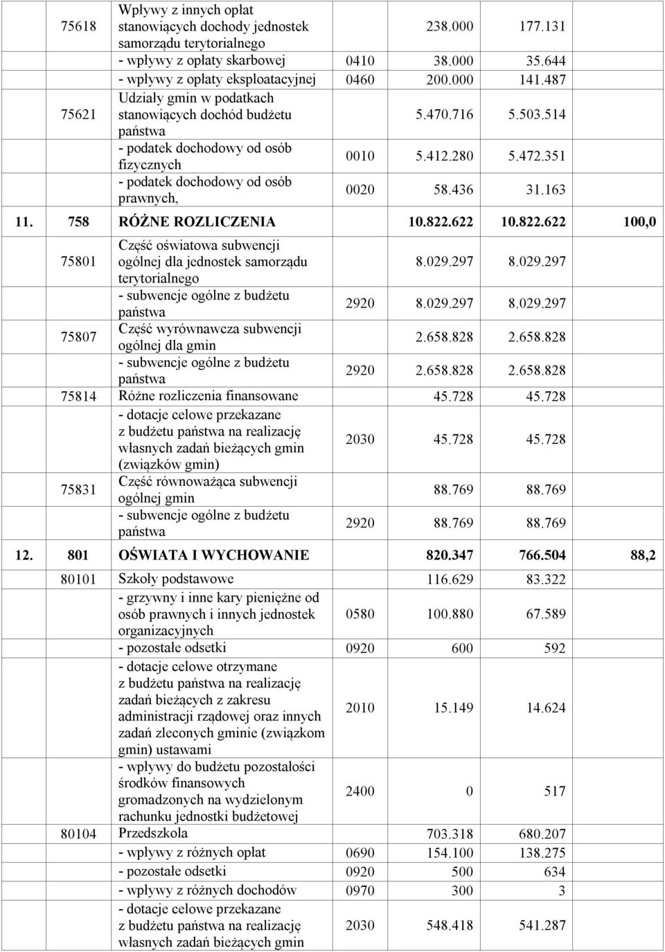 351 - podatek dochodowy od osób prawnych, 0020 58.436 31.163 11. 758 RÓŻNE ROZLICZENIA 10.822.