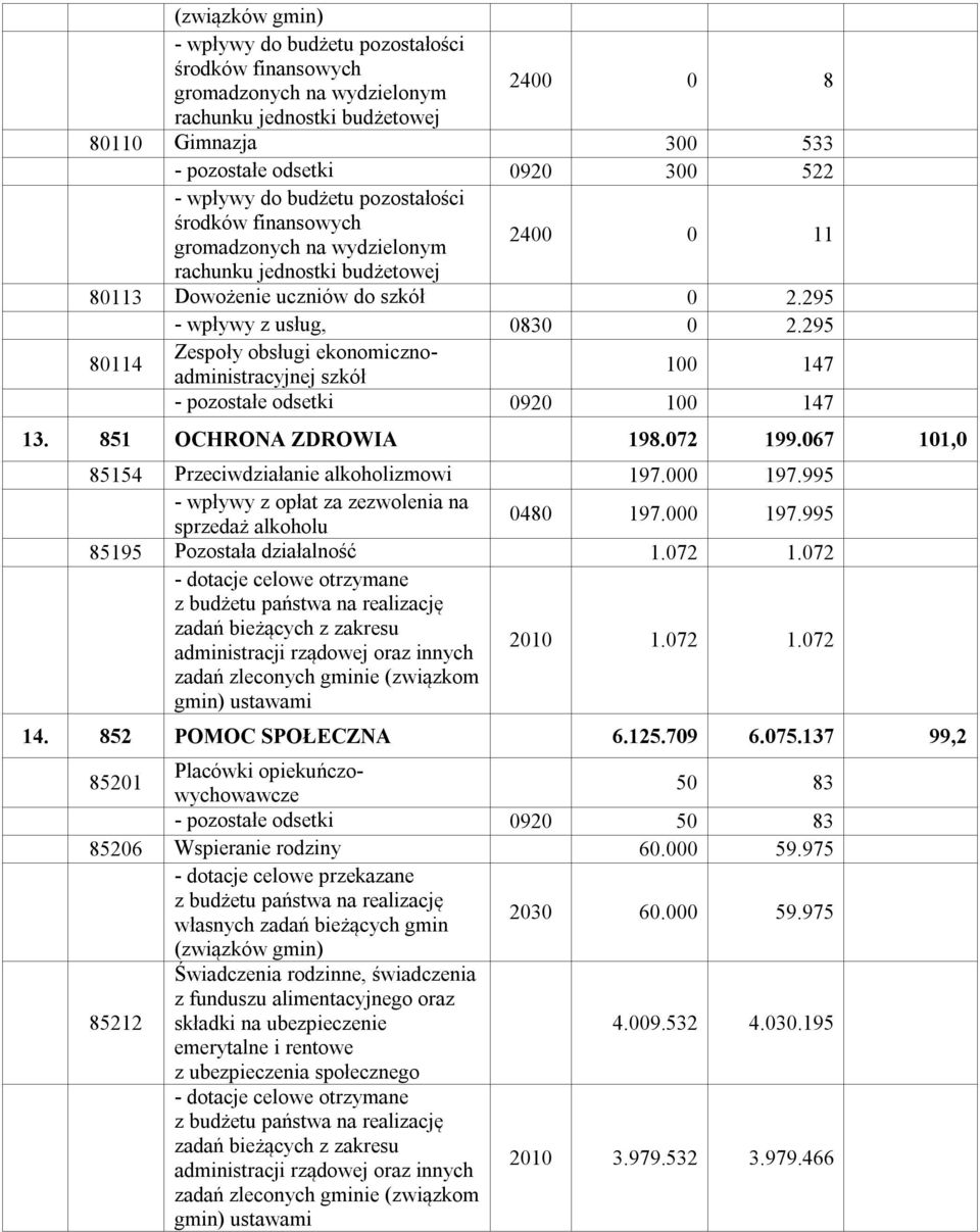 295 Zespoły obsługi ekonomicznoadministracyjnej szkół 80114 100 147 - pozostałe odsetki 0920 100 147 13. 851 OCHRONA ZDROWIA 198.072 199.067 101,0 85154 Przeciwdziałanie alkoholizmowi 197.000 197.