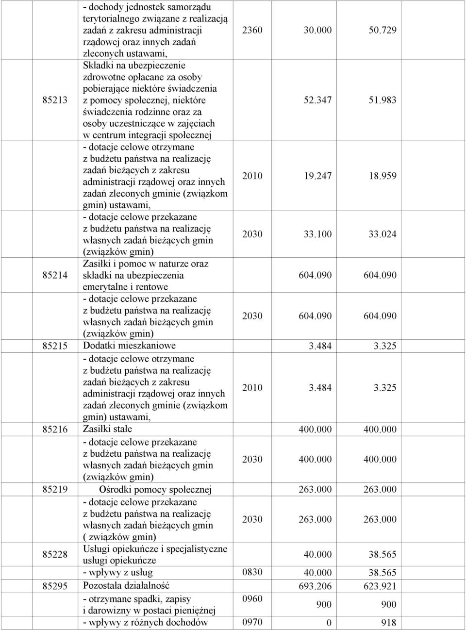 budżetu państwa na realizację zadań bieżących z zakresu administracji rządowej oraz innych zadań zleconych gminie (związkom gmin) ustawami, - dotacje celowe przekazane z budżetu państwa na realizację