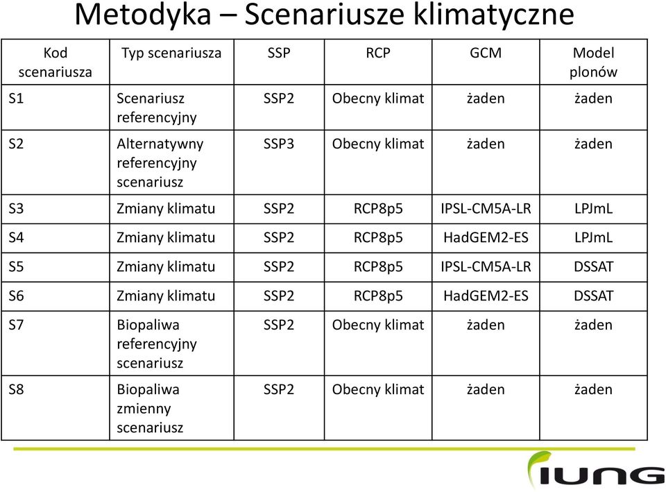 S4 Zmiany klimatu SSP2 RCP8p5 HadGEM2-ES LPJmL S5 Zmiany klimatu SSP2 RCP8p5 IPSL-CM5A-LR DSSAT S6 Zmiany klimatu SSP2 RCP8p5