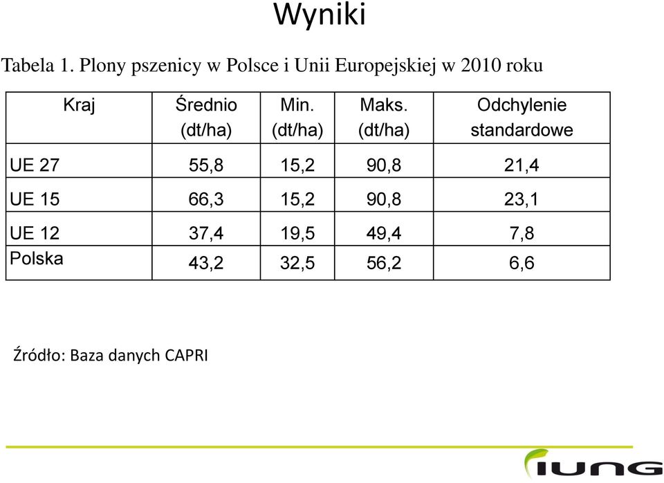 Średnio (dt/ha) Min. (dt/ha) Maks.