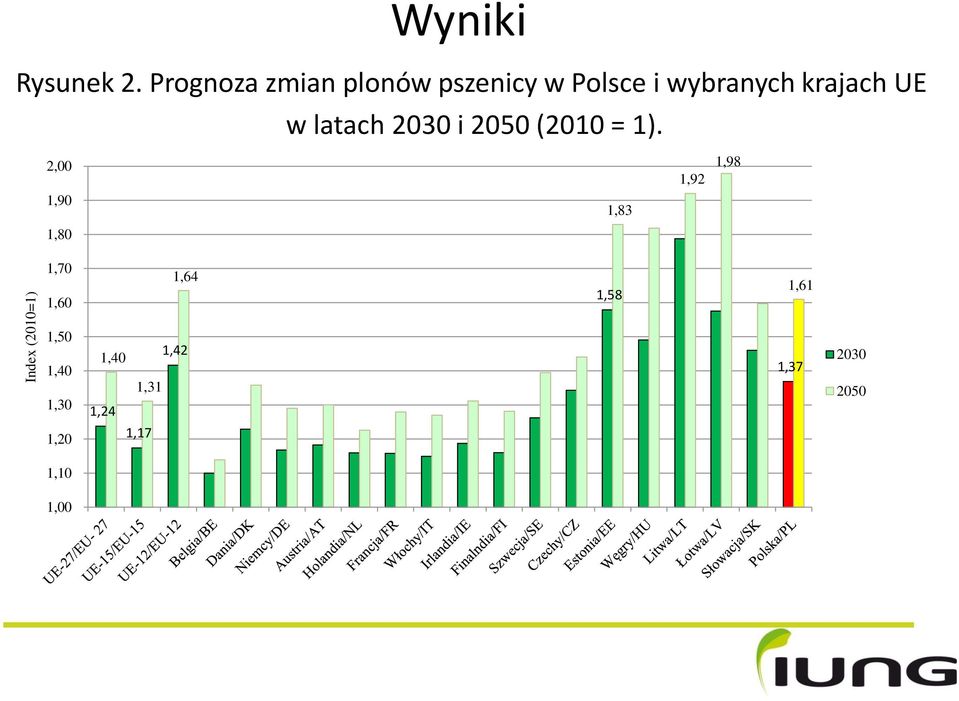 w latach 2030 i 2050 (2010 = 1).