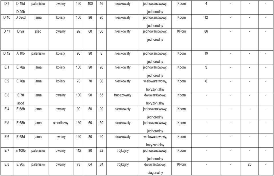 jednorodny E 2 E 78a jama kolisty 70 70 30 nieckowaty wielowarstwowy, Kpom 19 - - - Kpom 3 - - - Kpom 8 - - - E 3 E 78 horyzontalny jama owalny 100 90 65 trapezowaty dwuwarstwowy, Kpom - - - - abcd