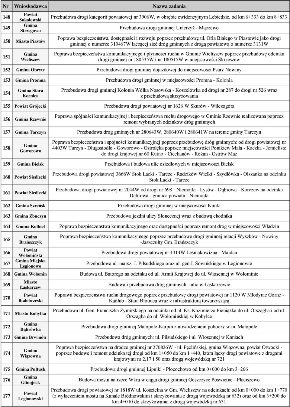 Orła Białego w Piastowie jako drogi gminnej o numerze 310467W łączącej sieć dróg gminnych z drogą powiatową o numerze 3131W Poprawa bezpieczeństwa komunikacyjnego i płynności ruchu w Gminie Wieliszew