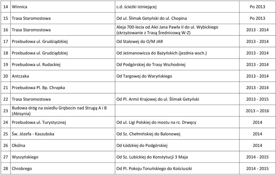 ) 2013-2014 19 Przebudowa ul. Rudackiej Od Podgórskiej do Trasy Wschodniej 2013-2014 20 Antczaka Od Targowej do Waryńskiego 2013-2014 21 Przebudowa Pl. Bp.