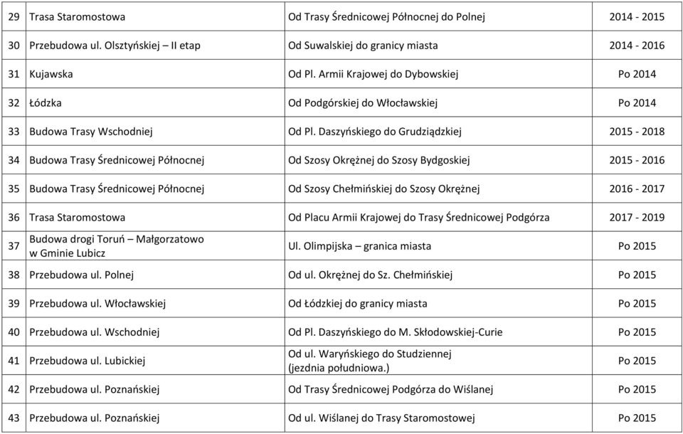 Daszyńskiego do Grudziądzkiej 2015-2018 34 Budowa Trasy Średnicowej Północnej Od Szosy Okrężnej do Szosy Bydgoskiej 2015-2016 35 Budowa Trasy Średnicowej Północnej Od Szosy Chełmińskiej do Szosy