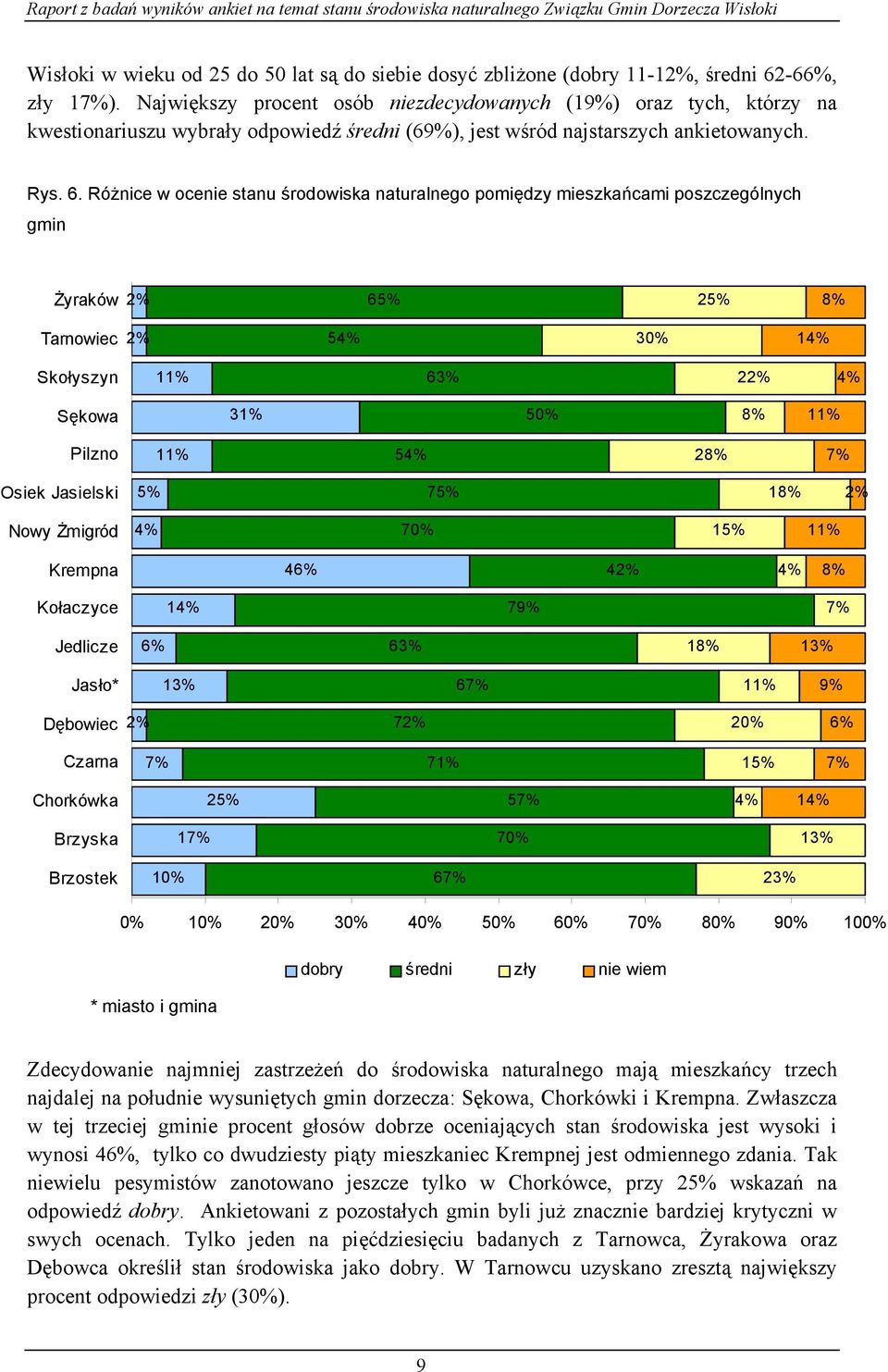 Różnice w ocenie stanu środowiska naturalnego pomiędzy mieszkańcami poszczególnych gmin Żyraków 2% 65% 25% 8% Tarnowiec 2% 54% 30% 14% Skołyszyn 11% 63% 22% 4% Sękowa 31% 50% 8% 11% Pilzno 11% 54%