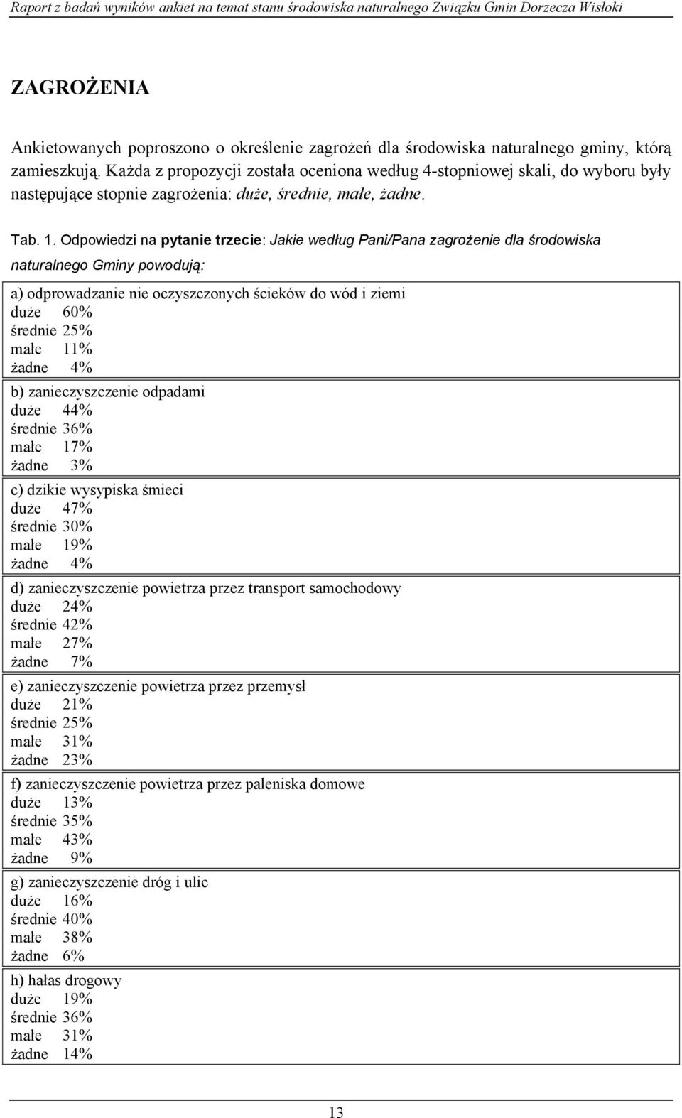 Odpowiedzi na pytanie trzecie: Jakie według Pani/Pana zagrożenie dla środowiska naturalnego Gminy powodują: a) odprowadzanie nie oczyszczonych ścieków do wód i ziemi duże 60% średnie 25% małe 11%