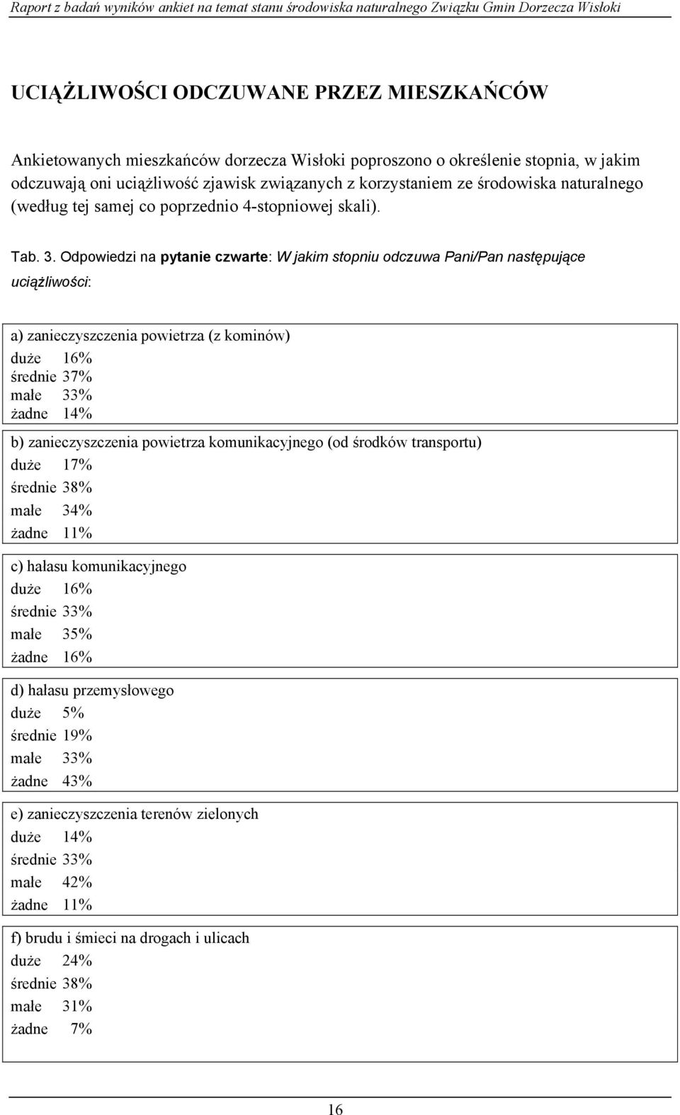 Odpowiedzi na pytanie czwarte: W jakim stopniu odczuwa Pani/Pan następujące uciążliwości: a) zanieczyszczenia powietrza (z kominów) duże 16% średnie 37% małe 33% żadne 14% b) zanieczyszczenia