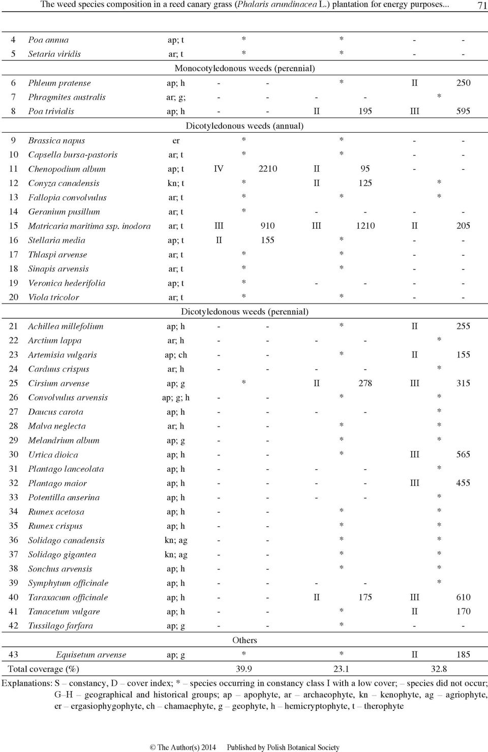 - II 195 III 595 Dicotyledonous weeds (annual) 9 Brassica napus er * * - - 10 Capsella bursa-pastoris ar; t * * - - 11 Chenopodium album ap; t IV 2210 II 95 - - 12 Conyza canadensis kn; t * II 125 *