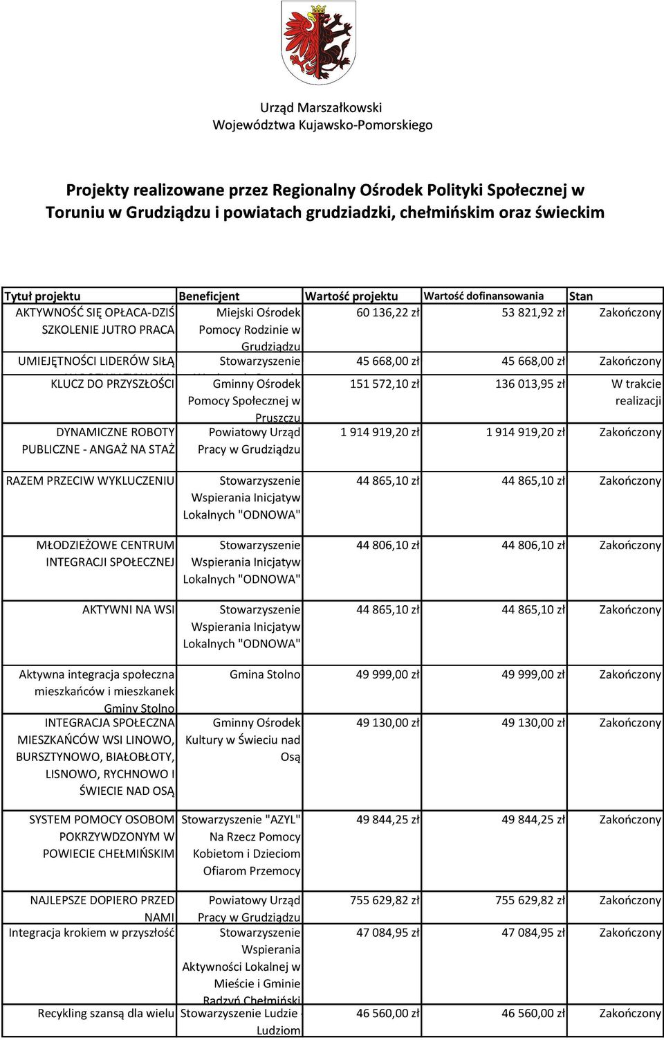 ROZWIĄZYWANIU DO PRZYSZŁOŚCI Wspierania Gminny Rozwoju Ośrodek 151 572,10 zł 136 013,95 zł Pruszczu DYNAMICZNE ROBOTY 1 914 919,20 zł 1 914 919,20 zł PUBLICZNE - ANGAŻ NA STAŻ Pracy w RAZEM PRZECIW