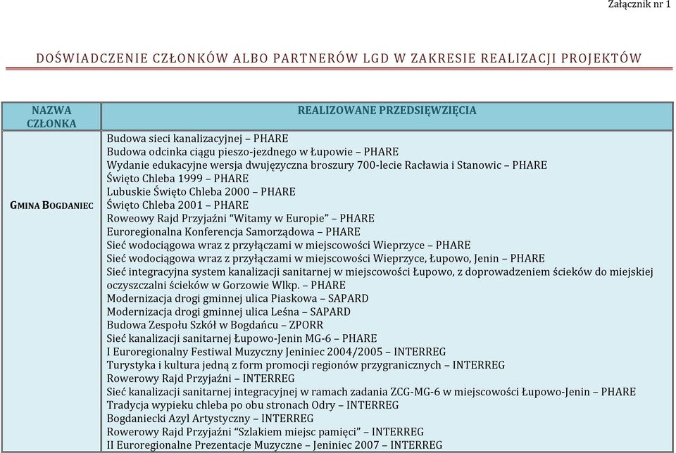 Roweowy Rajd Przyjaźni Witamy w Europie PHARE Euroregionalna Konferencja Samorządowa PHARE Sieć wodociągowa wraz z przyłączami w miejscowości Wieprzyce PHARE Sieć wodociągowa wraz z przyłączami w