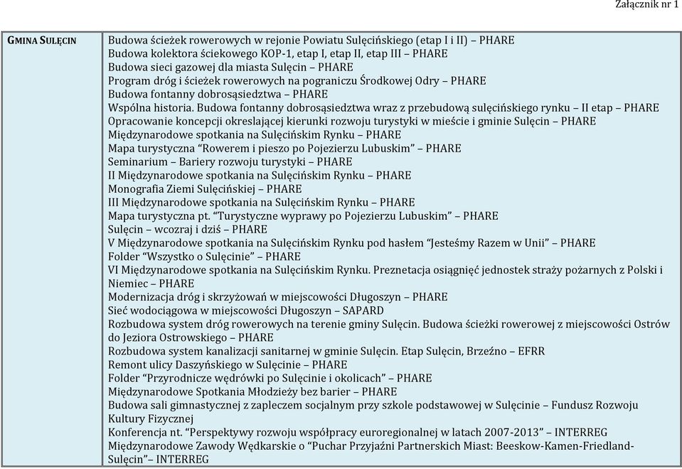 Budowa fontanny dobrosąsiedztwa wraz z przebudową sulęcińskiego rynku II etap PHARE Opracowanie koncepcji okreslającej kierunki rozwoju turystyki w mieście i gminie Sulęcin PHARE Międzynarodowe