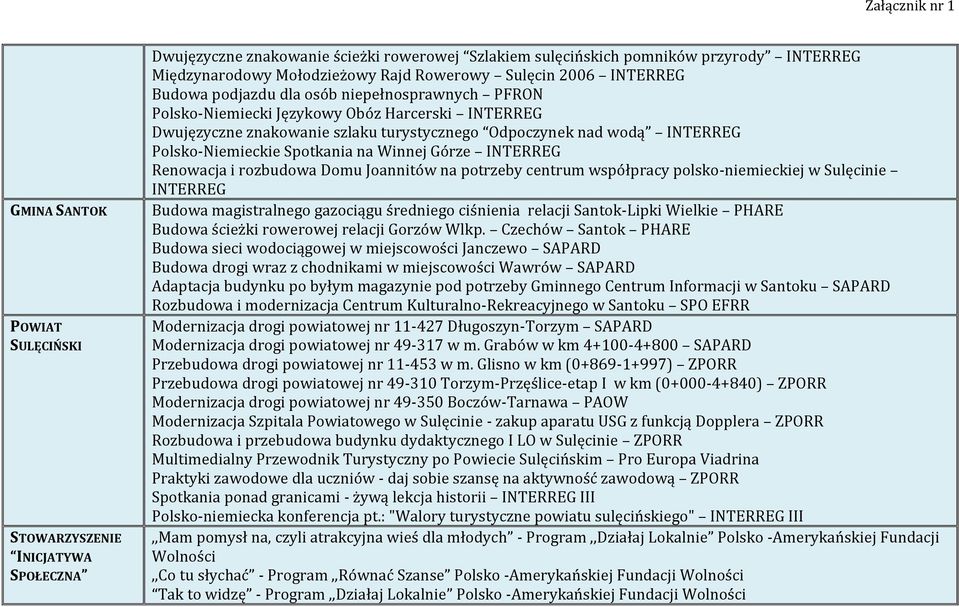 Polsko-Niemieckie Spotkania na Winnej Górze INTERREG Renowacja i rozbudowa Domu Joannitów na potrzeby centrum współpracy polsko-niemieckiej w Sulęcinie INTERREG Budowa magistralnego gazociągu