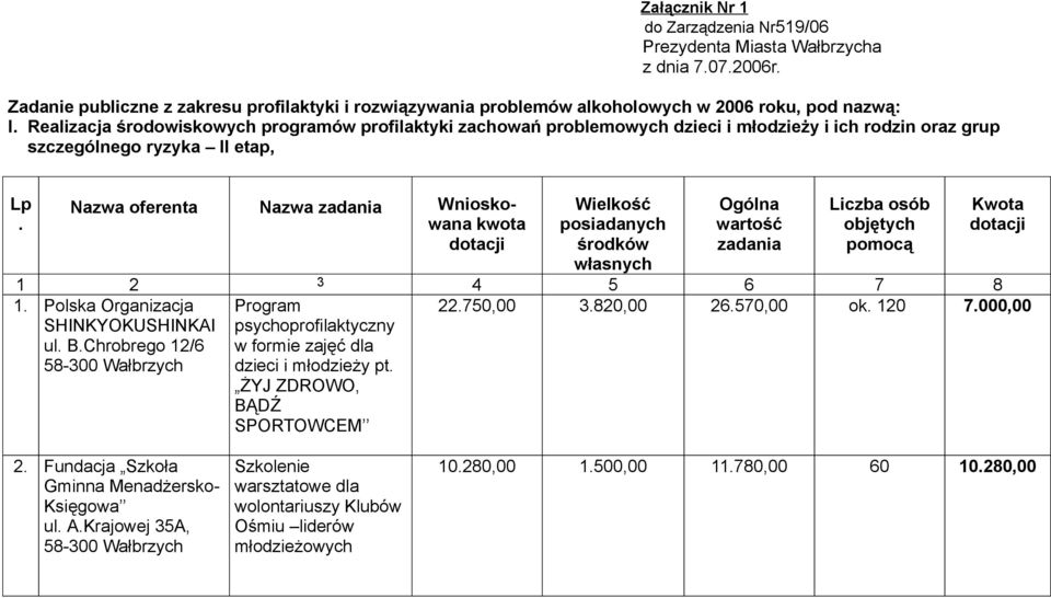 Nazwa oferenta Nazwa zadania Wnioskowana kwota Wielkość posiadanych środków własnych Ogólna wartość zadania Liczba osób objętych pomocą Kwota 1 2 3 4 5 6 7 8 1. Polska Organizacja SHINKYOKUSHINKAI ul.