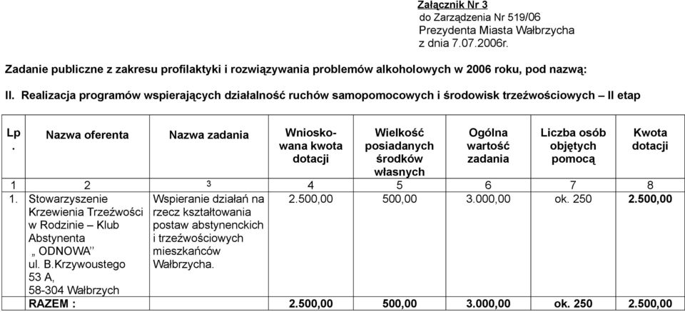 Realizacja programów wspierających działalność ruchów samopomocowych i środowisk trzeźwościowych II etap Lp.