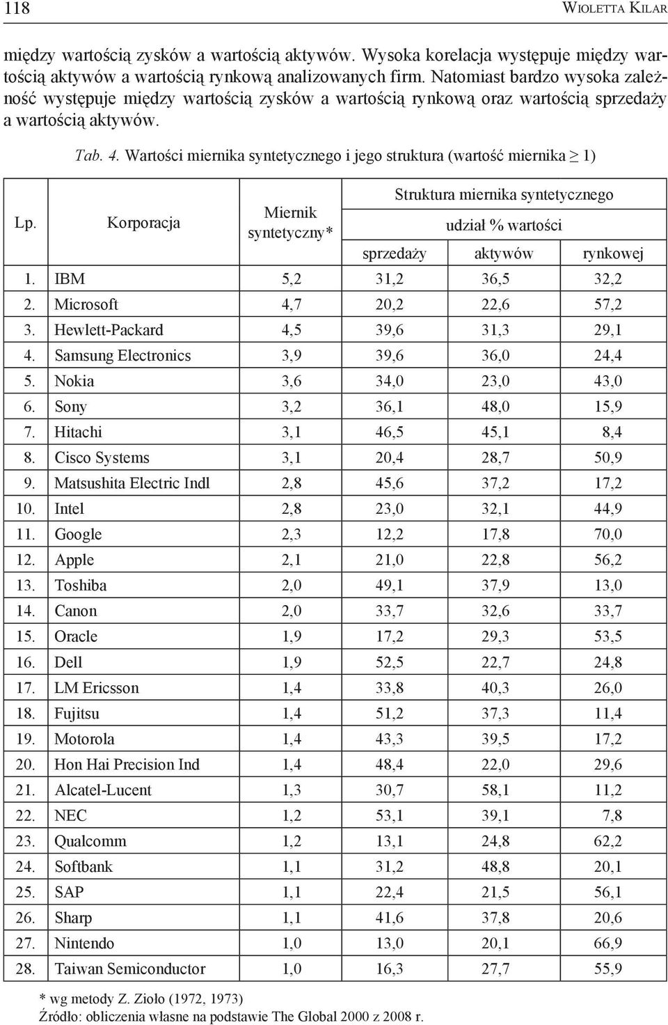 Wartości miernika syntetycznego i jego struktura (wartość miernika 1) Korporacja Miernik syntetyczny* Struktura miernika syntetycznego udział % wartości sprzedaży aktywów rynkowej 1.