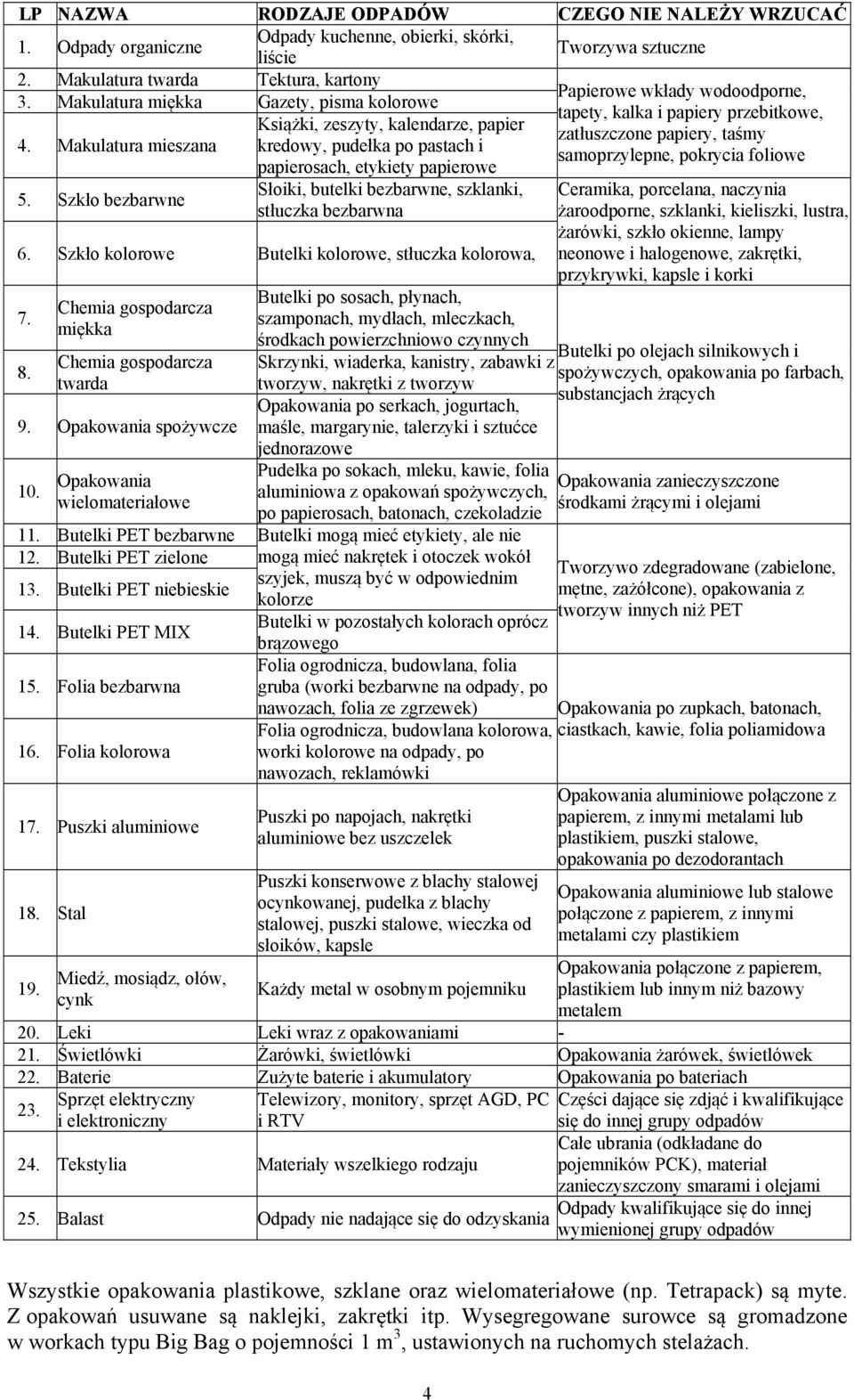 Makulatura mieszana kredowy, pudełka po pastach i samoprzylepne, pokrycia foliowe papierosach, etykiety papierowe 5. Szkło bezbarwne Słoiki, butelki bezbarwne, szklanki, stłuczka bezbarwna 6.