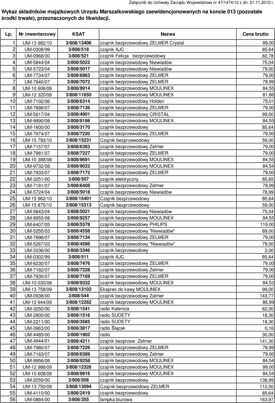 Nr inwentarzowy KSAT Nazwa Cena brutto 1 UM-13 982/10 3/808/13406 czajnik bezprzewodowy ZELMER Crystal 89,00 2 UM-0308/99 3/808/518 czajnik AJC 85,64 3 UM-0968/00 3/808/521 czajnik Felicja