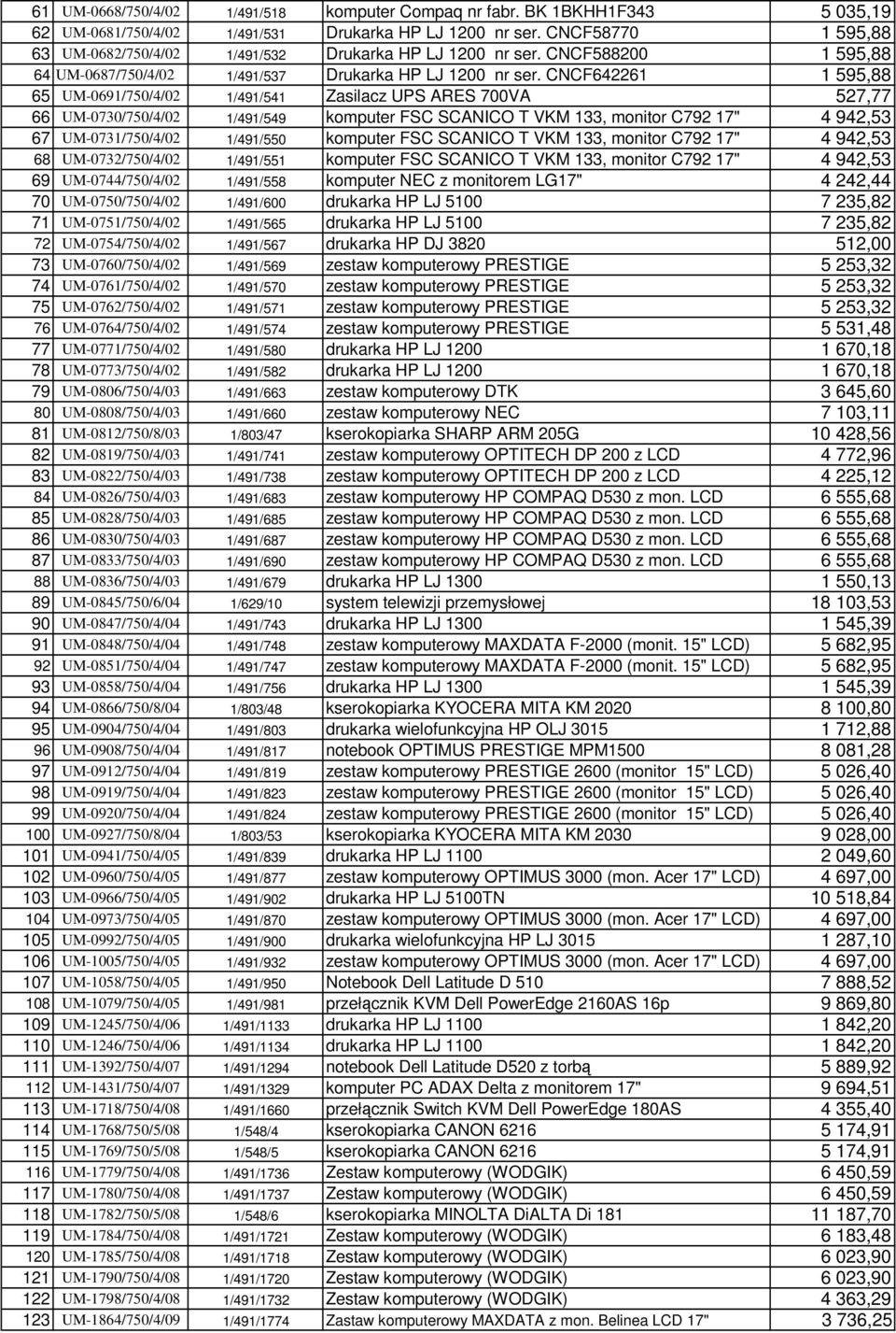 CNCF642261 1 595,88 65 UM-0691/750/4/02 1/491/541 Zasilacz UPS ARES 700VA 527,77 66 UM-0730/750/4/02 1/491/549 komputer FSC SCANICO T VKM 133, monitor C792 17" 4 942,53 67 UM-0731/750/4/02 1/491/550