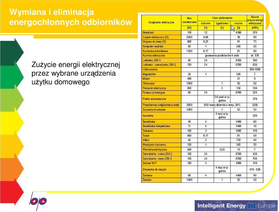 Zużycie energii elektrycznej