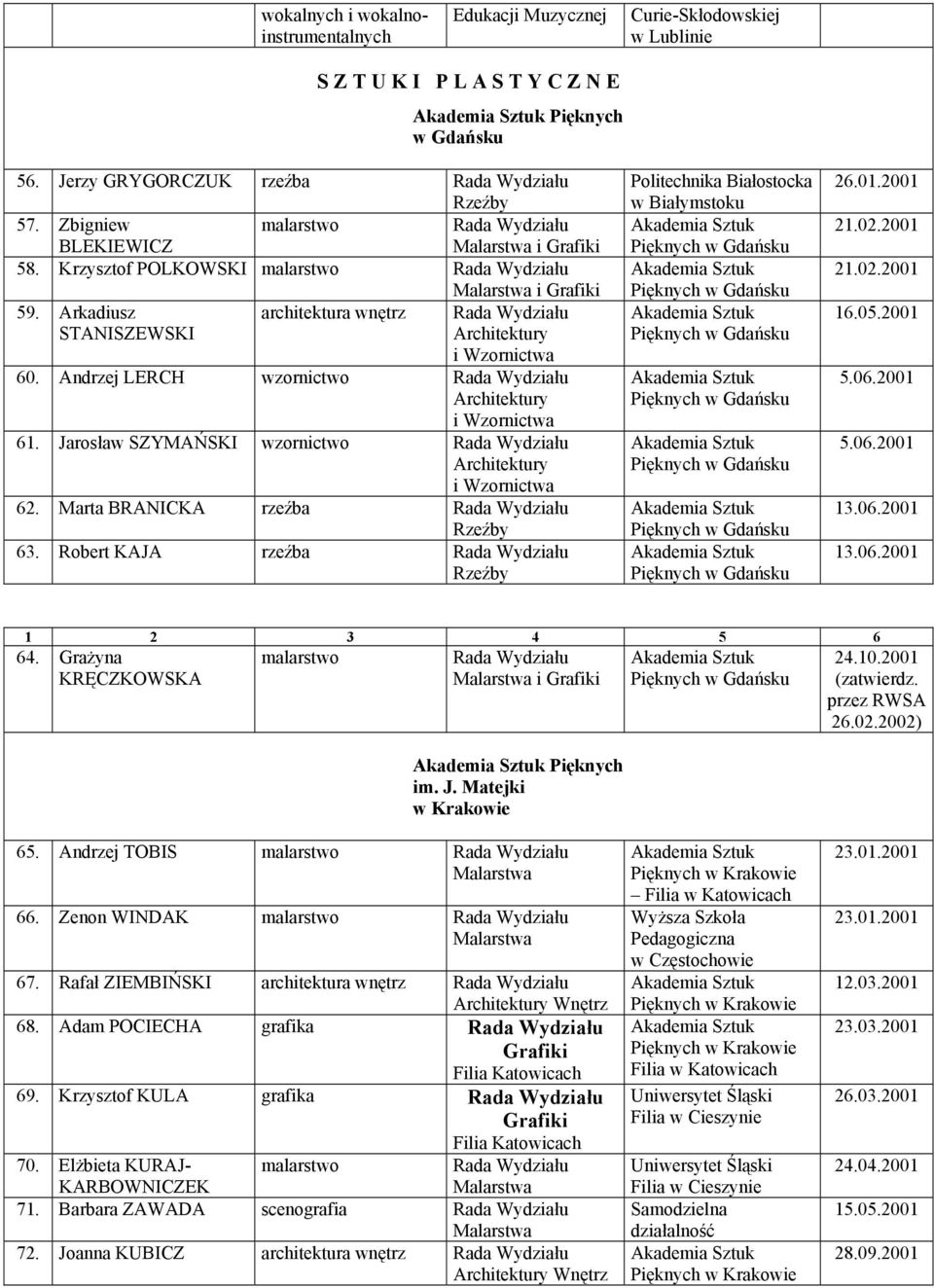Robert KAJA rzeźba Rzeźby Politechnika Białostocka w Białymstoku 26.01.2001 21.02.2001 21.02.2001 16.05.2001 5.06.2001 5.06.2001 13.06.2001 13.06.2001 64. Grażyna KRĘCZKOWSKA malarstwo i Pięknych im.
