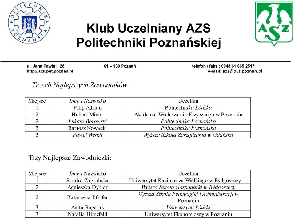 Miejsce Imię i Nazwisko Uczelnia 1 Sandra Zagrabska Uniwersytet Kazimierza Wielkiego w Bydgoszczy 2 Agnieszka Dybicz Wyższa Szkoła Gospodarki w Bydgoszczy 2