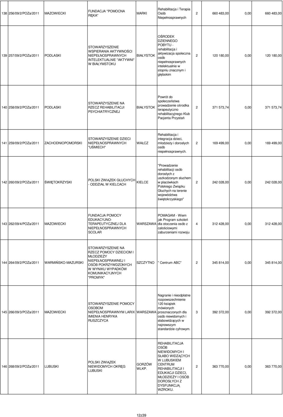 258/09/2/POZa/2011 PODLASKI NA RZECZ REHABILITACJI PSYCHIATRYCZNEJ BIAŁYSTOK Powrót do społeczeństwa prowadzenie ośrodka terapeutyczno rehabilitacyjnego Klub Pacjenta Przystań 2 371 573,74 0,00 371