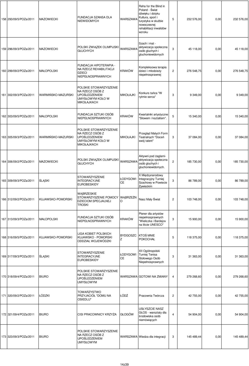 299/09/2/POZa/2011 MAŁOPOLSKI FUNDACJA HIPOTERAPIA - NA RZECZ REHABILITACJI DZIECI KRAKÓW Kompleksowa terapia dzieci i młodzieŝy niepełnosprawnej 2 276 548,75 0,00 276 548,75 161 302/09/3/POZa/2011
