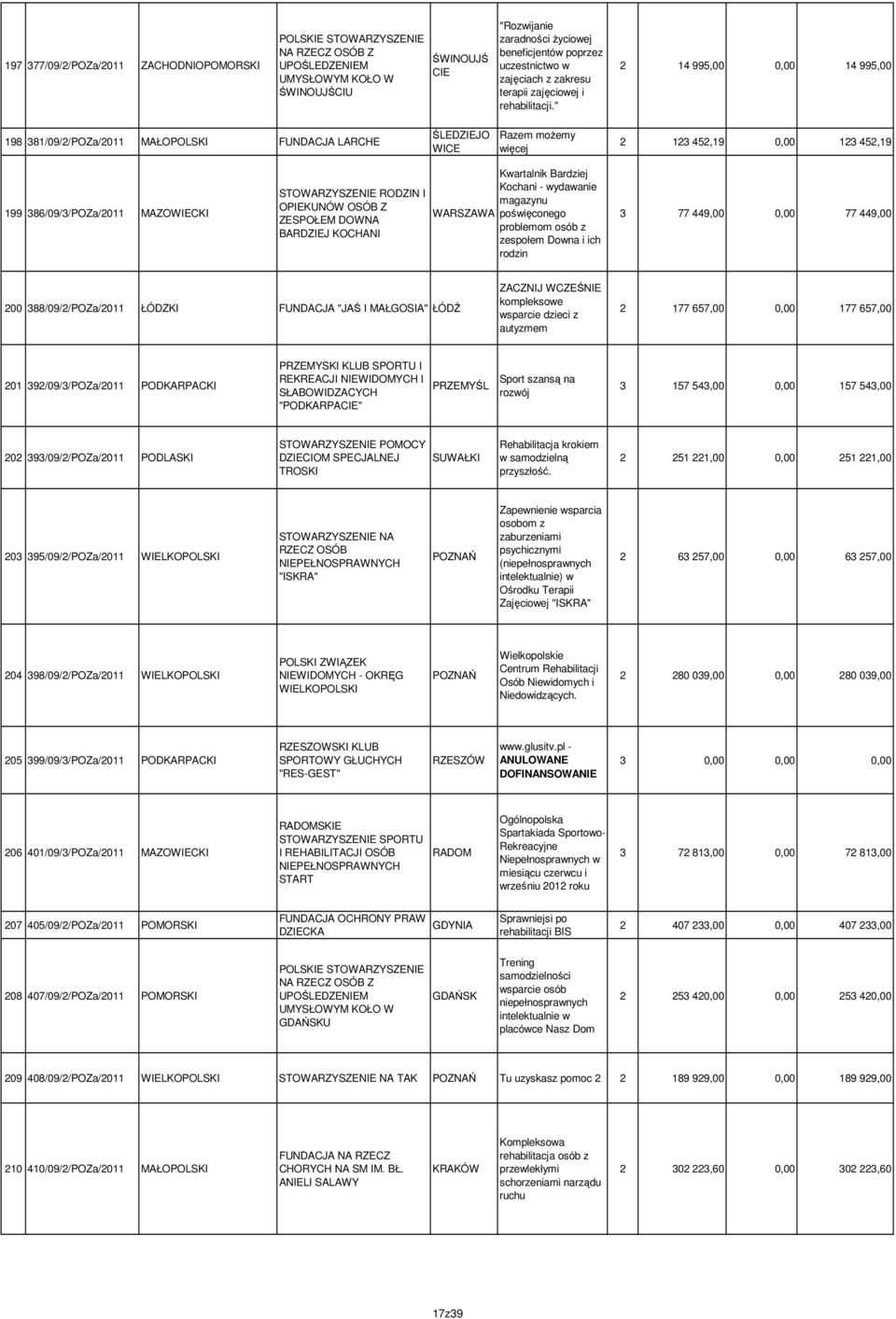 OSÓB Z ZESPOŁEM DOWNA BARDZIEJ KOCHANI Kwartalnik Bardziej Kochani - wydawanie magazynu poświęconego problemom osób z zespołem Downa i ich rodzin 3 77 449,00 0,00 77 449,00 200 388/09/2/POZa/2011