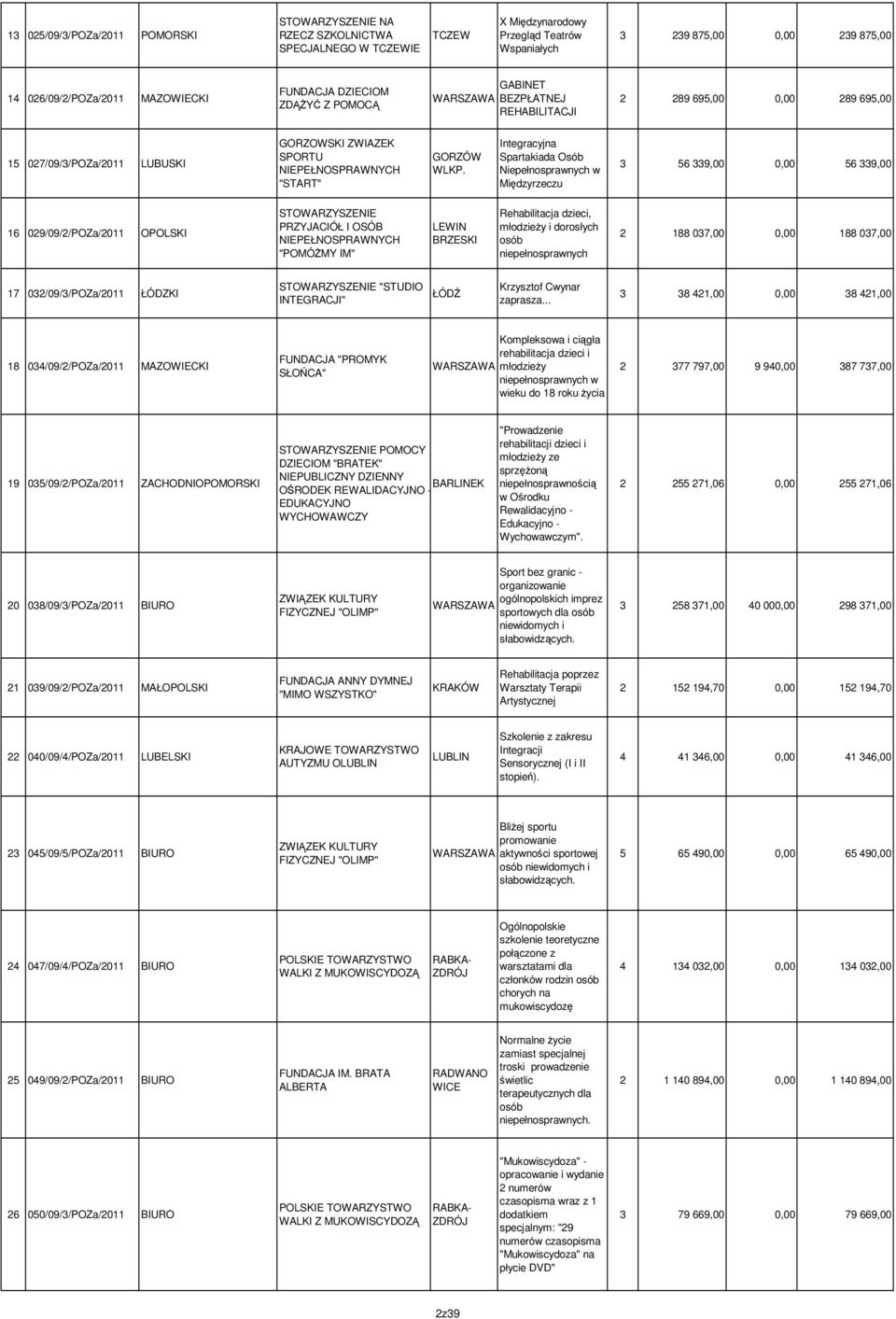 Integracyjna Spartakiada Osób Niepełnosprawnych w Międzyrzeczu 3 56 339,00 0,00 56 339,00 16 029/09/2/POZa/2011 OPOLSKI PRZYJACIÓŁ I OSÓB "POMÓśMY IM" LEWIN BRZESKI Rehabilitacja dzieci, młodzieŝy i
