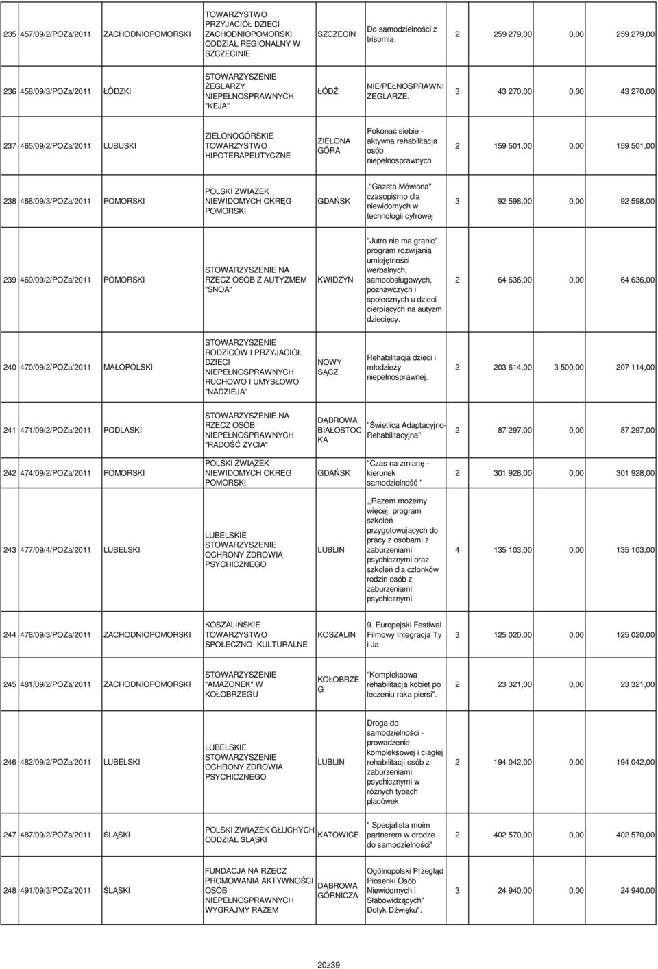 3 43 270,00 0,00 43 270,00 237 465/09/2/POZa/2011 LUBUSKI ZIELONOGÓRSKIE TOWARZYSTWO HIPOTERAPEUTYCZNE ZIELONA GÓRA Pokonać siebie - aktywna rehabilitacja osób 2 159 501,00 0,00 159 501,00 238