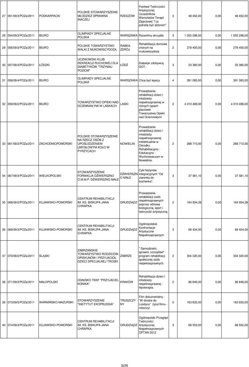 Rehabilitacja domowa chorych na mukowiscydozę 2 278 400,00 0,00 278 400,00 30 057/09/3/POZa/2011 ŁÓDZKI UCZNIOWSKI KLUB REKREACJI RUCHOWEJ DLA DIABETYKÓW "TRZYMAJ POZIOM" Diabetyk zdobywcą GOT.