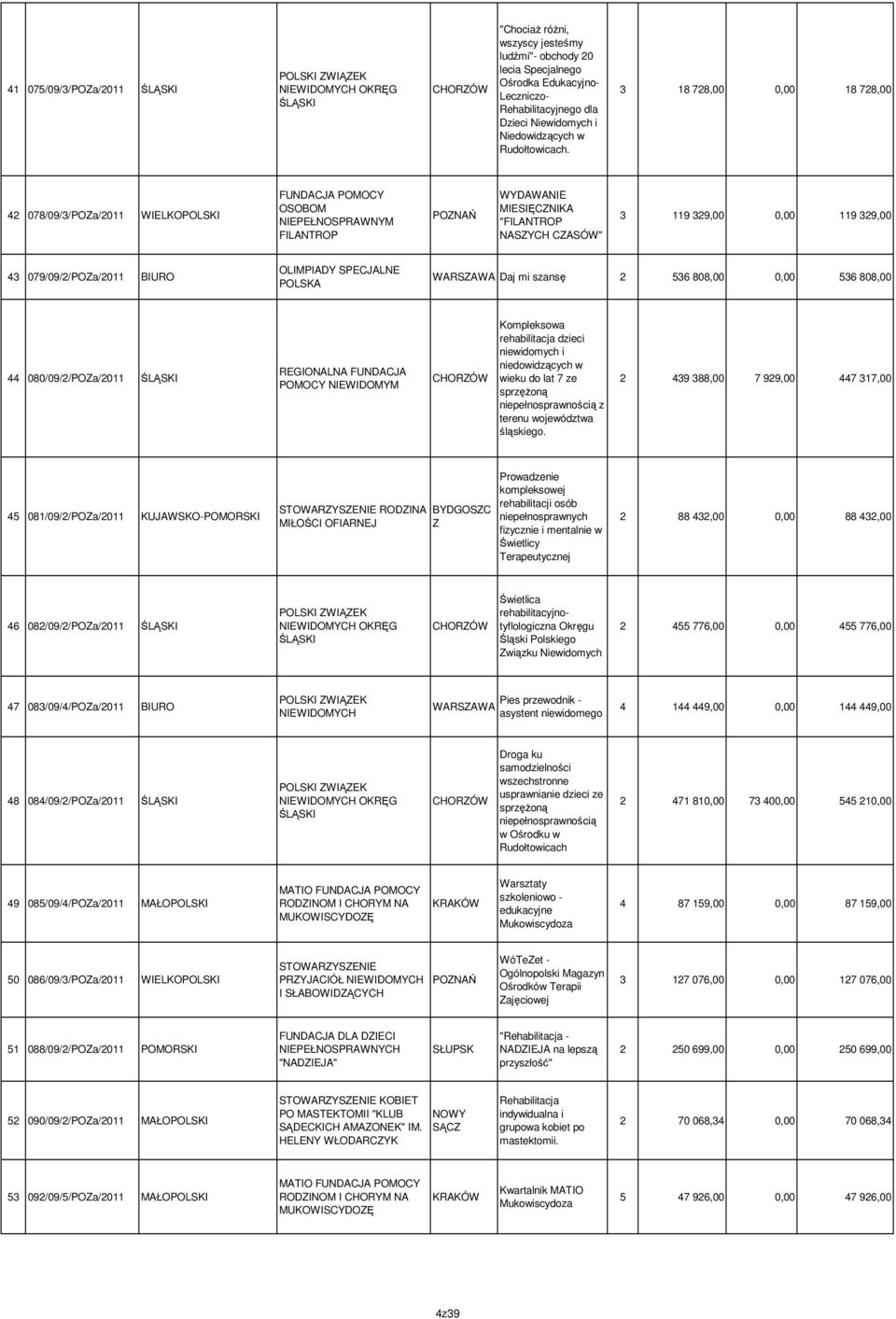 3 18 728,00 0,00 18 728,00 42 078/09/3/POZa/2011 WIELKOPOLSKI FUNDACJA POMOCY OSOBOM NIEPEŁNOSPRAWNYM FILANTROP POZNAŃ WYDAWANIE MIESIĘCZNIKA "FILANTROP NASZYCH CZASÓW" 3 119 329,00 0,00 119 329,00