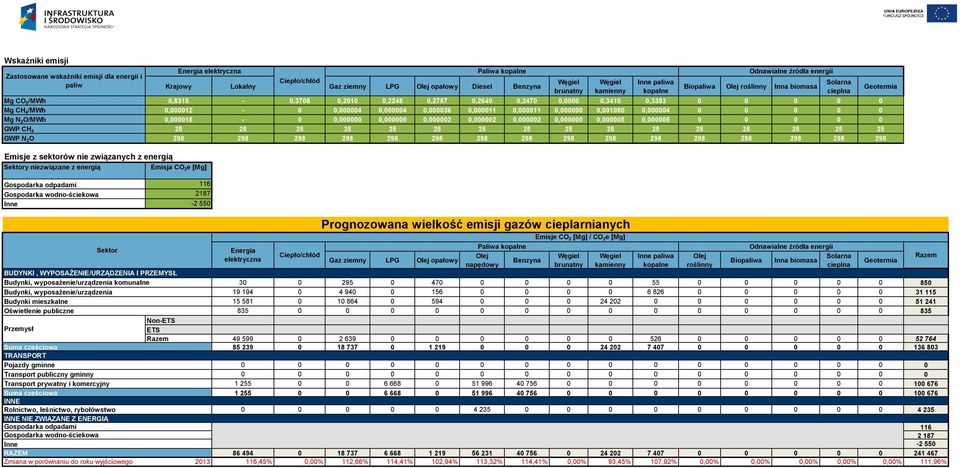 0,000002 0,000000 0,000005 0,000005 0 0 0 0 0 GWP CH 4 25 25 25 25 25 25 25 25 25 25 25 25 25 25 25 25 GWP N 2O 298 298 298 298 298 298 298 298 298 298 298 298 298 298 298 298 Emisje z sektorów nie