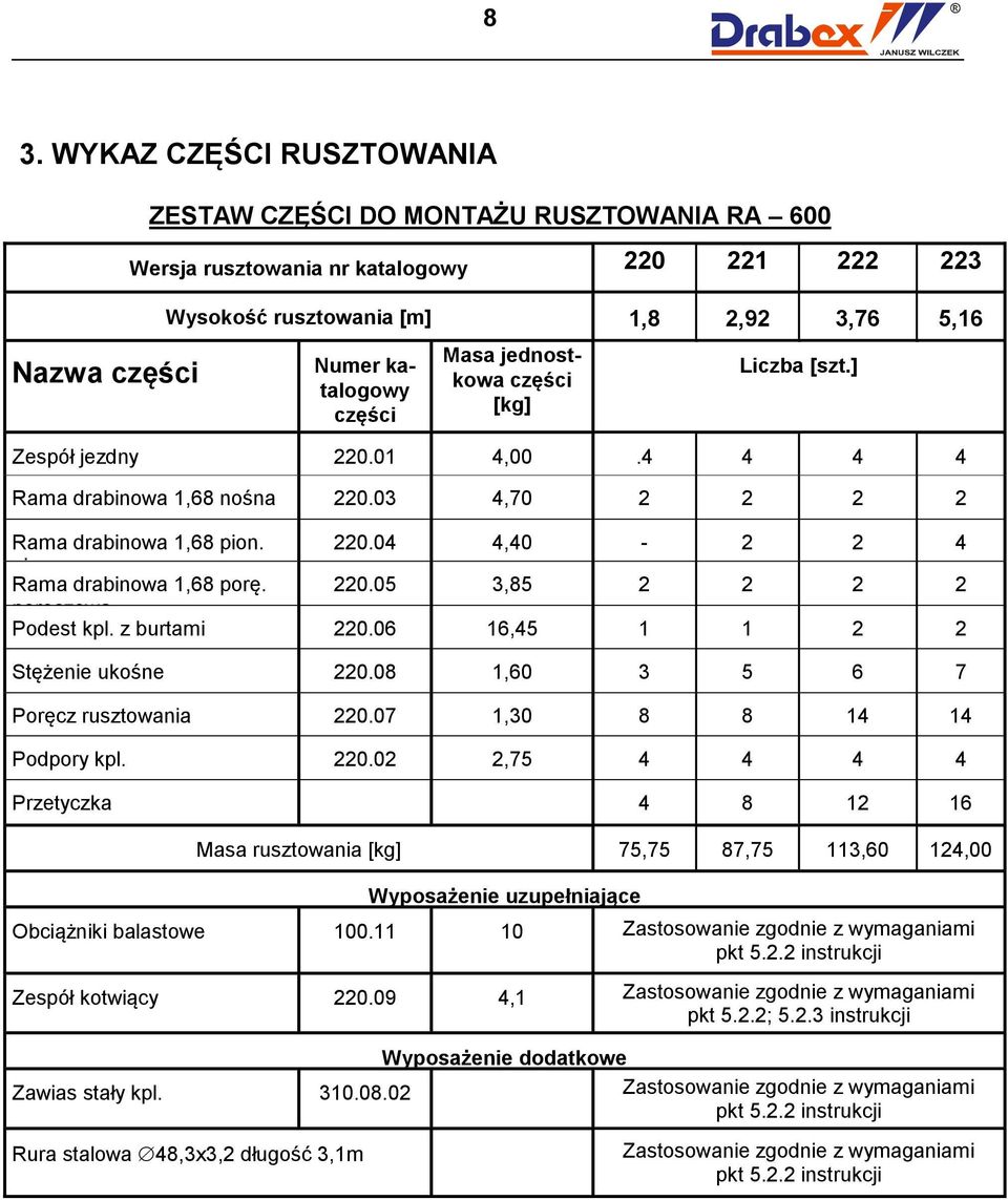 220.05 3,85 2 2 2 2 poręczowa Podest kpl. z burtami 220.06 16,45 1 1 2 2 Stężenie ukośne 220.08 1,60 3 5 6 7 Poręcz rusztowania 220.07 1,30 8 8 14 14 Podpory kpl. 220.02 2,75 4 4 4 4 Przetyczka 4 8 12 16 Masa rusztowania [kg] 75,75 87,75 113,60 124,00 Wyposażenie uzupełniające Obciążniki balastowe 100.