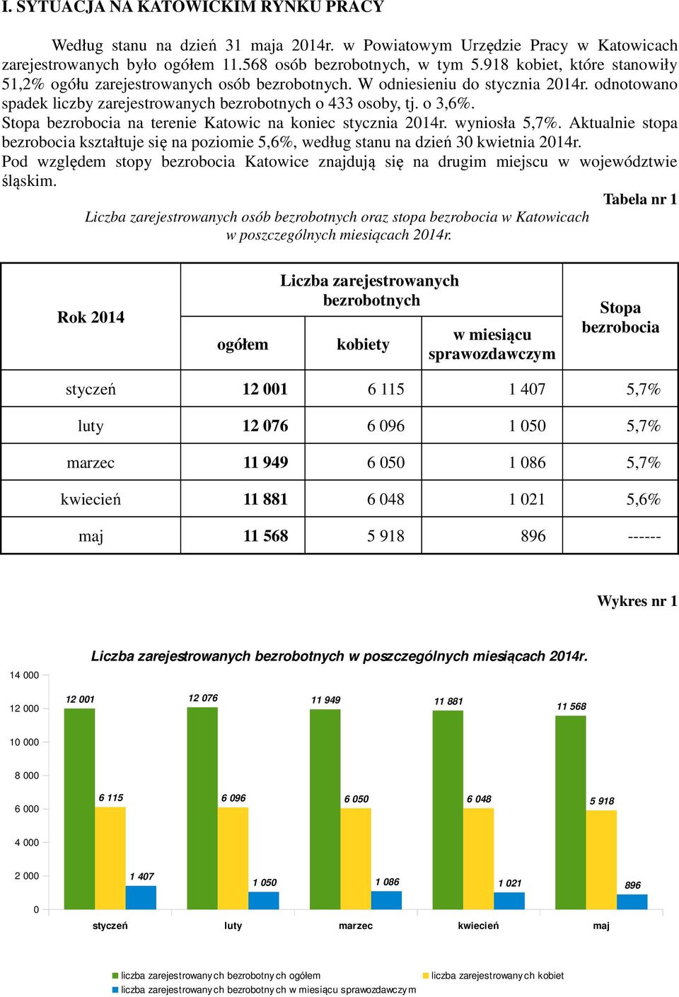 Stopa bezrobocia na terenie Katowic na koniec stycznia 2014r. wyniosła 5,7%. Aktualnie stopa bezrobocia kształtuje się na poziomie 5,6%, według stanu na dzień 30 kwietnia 2014r.