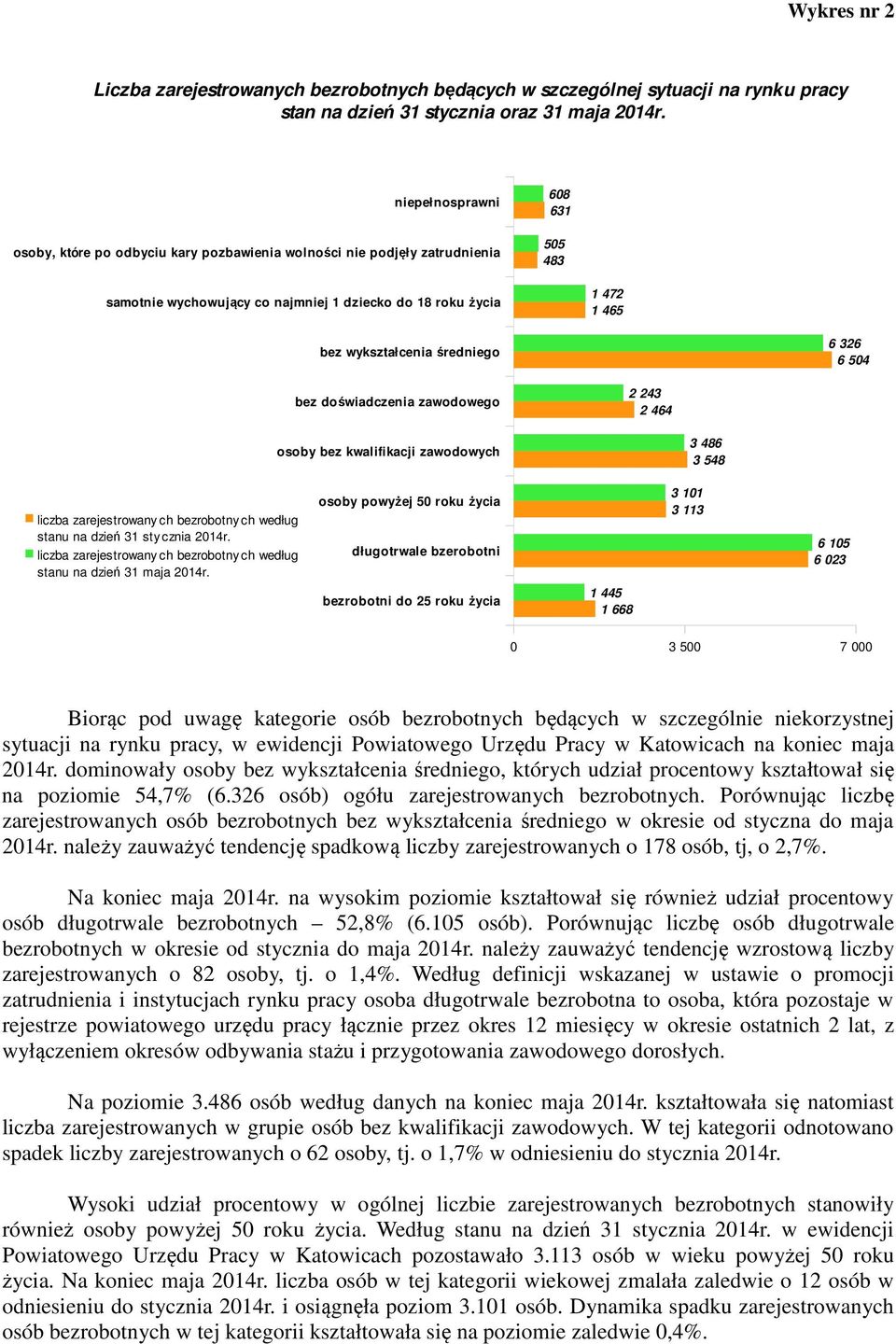 średniego 6 326 6 504 bez doświadczenia zawodowego 2 243 2 464 osoby bez kwalifikacji zawodowych 3 486 3 548 liczba zarejestrowany ch bezrobotny ch według stanu na dzień 31 stycznia 2014r.