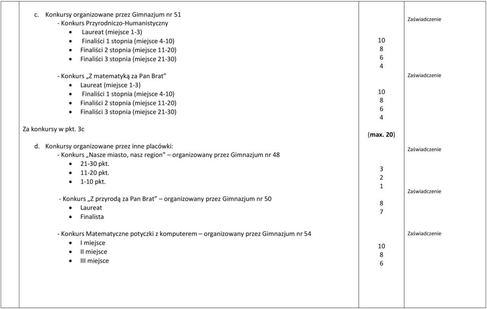 3c - Konkurs Z matematyką za Pan Brat Laureat (miejsce 1-3) Finaliści 1 stopnia (miejsce 4-) Finaliści 2 stopnia (miejsce 11-2) Finaliści 3 stopnia (miejsce 21-3) d.