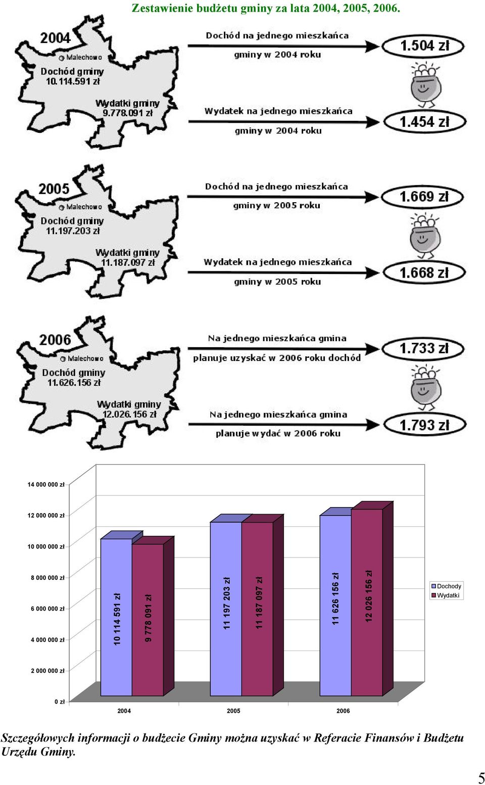 zł 9 778 091 zł 11 197 203 zł 11 187 097 zł 11 626 156 zł 12 026 156 zł Dochody Wydatki 2