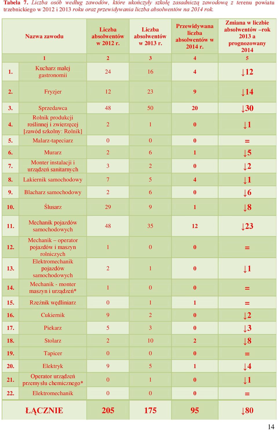 Zmiana w liczbie absolwentów rok 2013 a prognozowany 2014 1 2 3 4 5 Kucharz małej gastronomii 24 16 4 12 2. Fryzjer 12 23 9 14 3. Sprzedawca 48 50 20 30 4.