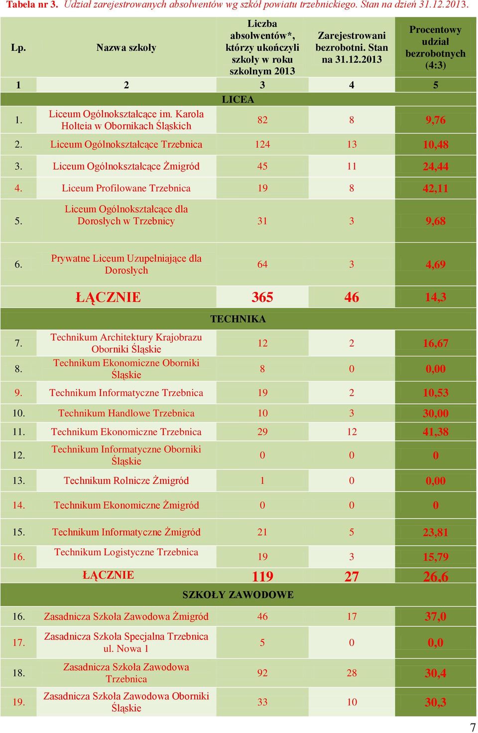 2013 Procentowy udział bezrobotnych (4:3) 1 2 3 4 5 LICEA Liceum Ogólnokształcące im. Karola 1. 82 8 9,76 Holteia w Obornikach Śląskich 2. Liceum Ogólnokształcące Trzebnica 124 13 10,48 3.